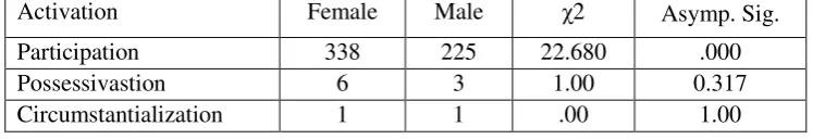 Table 3: χ2 results for Activation 