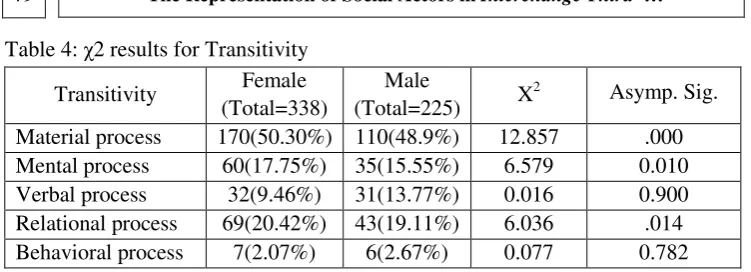 Table 4: χ2 results for Transitivity  