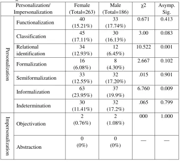 Table 5: χ2 results for Substitution 