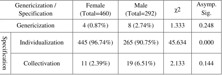 Table 6: Genericization / specification. 