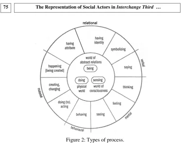 Figure 2: Types of process. 