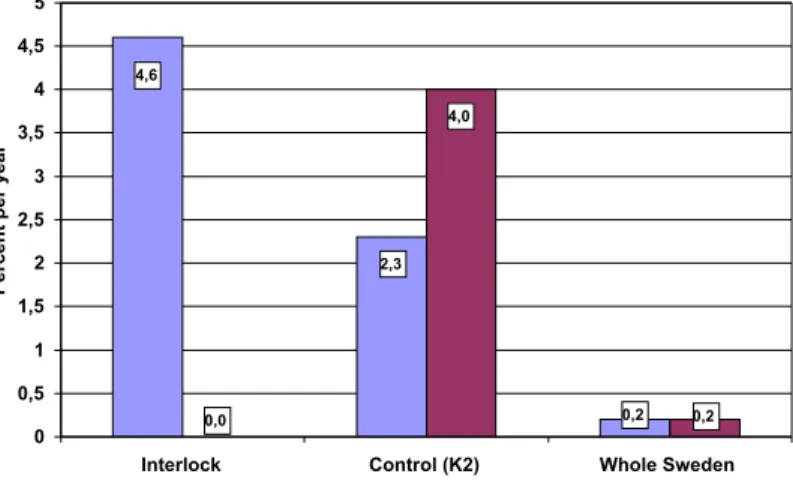 Figure 5: Number of DWI offences (five years prior to and after the present DWI offence) per person and year in the interlock group, in the control group who had their licence revoked (K2) and in Sweden as a whole