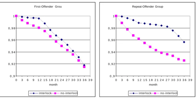 Figure 1: Survival curves according to Kaplan-Meier for DWI recidivism First-Offender Grou 0 , 90 , 9 20 , 9 40 , 9 60 , 9 81 0 3 6 9 1 2 1 5 1 8 2 1 2 4 2 7 3 0 3 3 3 6 3 9 month interlock no-interlock Repeat-Offender Group0 , 90 , 9 20 , 9 40 , 9 60 , 9 