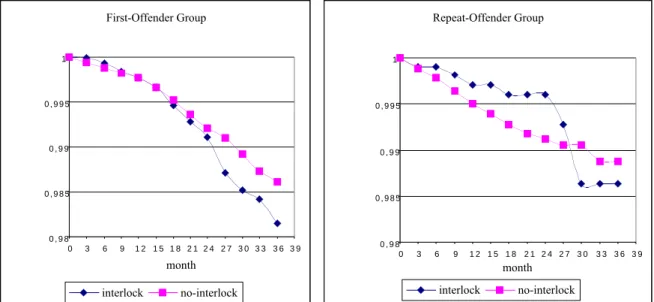 Figure 2: Survival curves according to Kaplan-Meier for Single-vehicle nighttime crashes First-Offender Group 0 , 9 80 , 9 8 50 , 9 90 , 9 9 51 0 3 6 9 1 2 1 5 1 8 2 1 2 4 2 7 3 0 3 3 3 6 3 9 month interlock no-interlock Repeat-Offender Group0 , 9 80 , 9 8