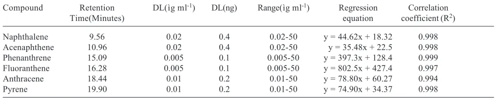 Table 2: Comparison of extracting solvent for recovery of PAHs from water