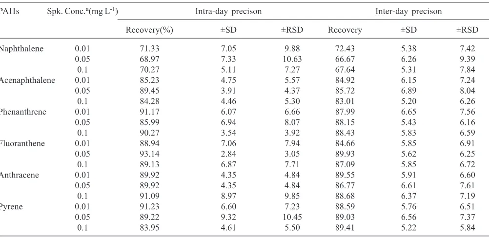 Table 4: LOD and LOQ of different PAHs
