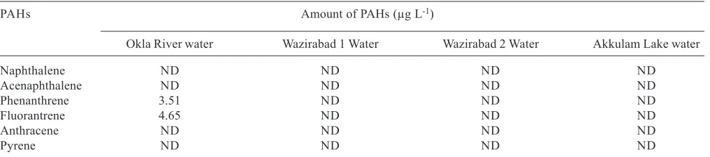 Table 5. PAHs residues in the surface water collected from different places