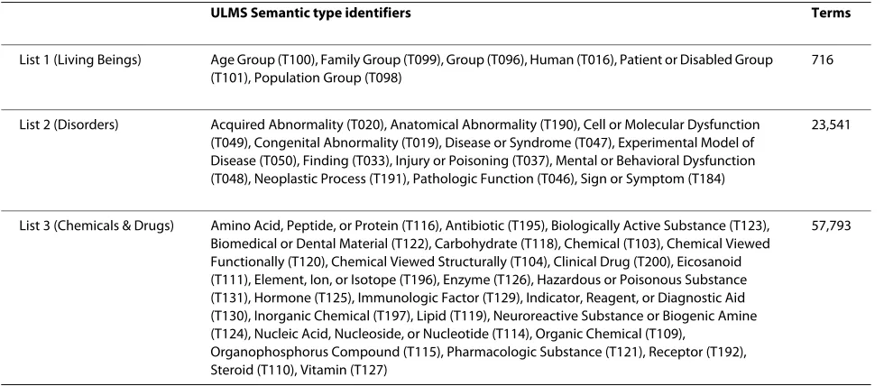 Table 2: Statistics about the semantic type lists.