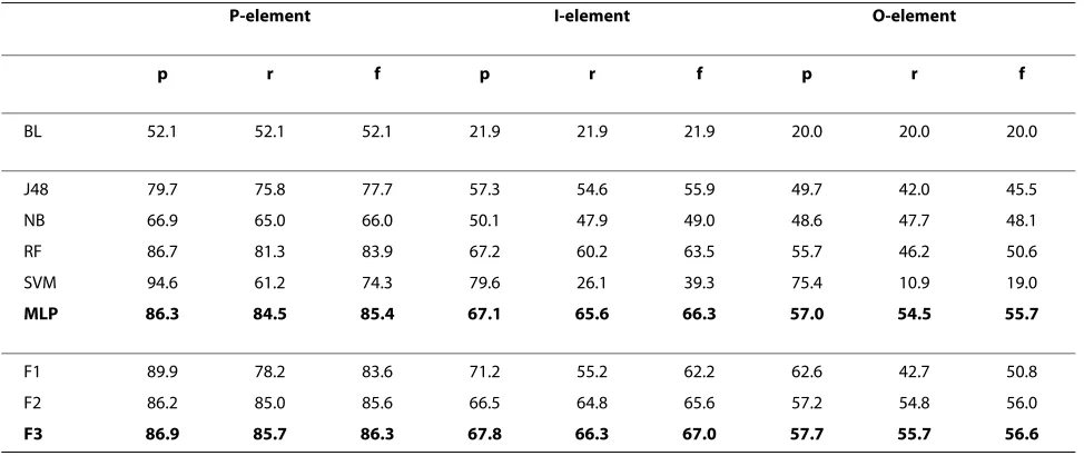 Table 5: Performance of the Outcome classifiers in terms of f-measure (f) at 2 and 3 sentence cut-off.