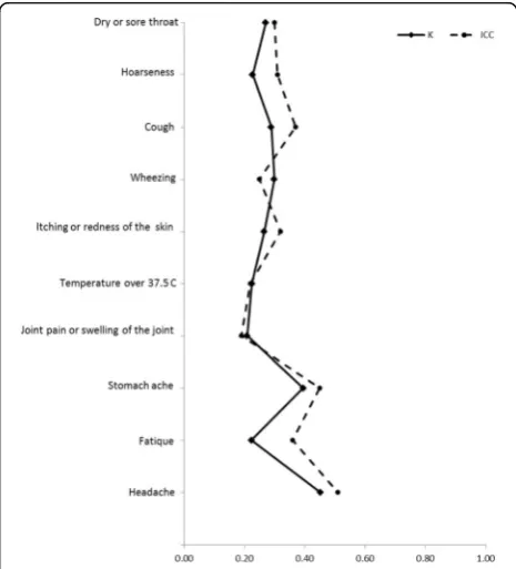 Fig. 3 Agreement of reported symptoms between self- and parentadministered questionnaires in primary school aged children assessedwith Cohen’s kappa coefficient (k) and intra-class correlation (ICC)