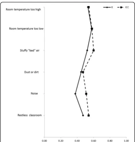 Fig. 4 Agreement of perceived indoor air quality between self- andparent administered questionnaires in primary school aged childrenassessed with Cohen’s kappa coefficient (k) and intra-classcorrelation (ICC)