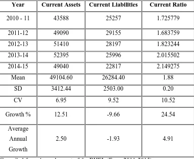 Table No. 1: Statement Showing Current Ratio (Rs. In Crores)
