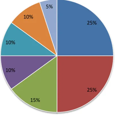 Figure 1: Brand Strength Components 