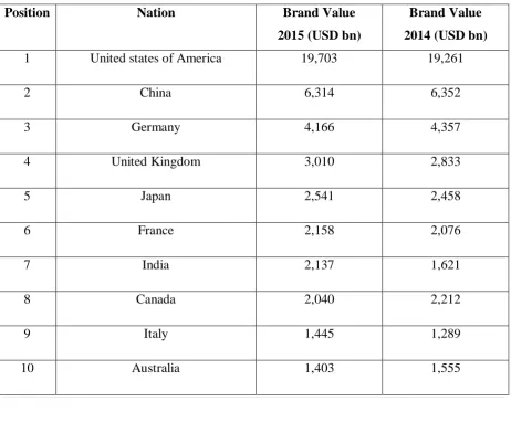 Table 1: Brand Value of Nations 