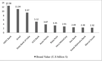 Figure 2: Most Valuable Brand in India (2015) 