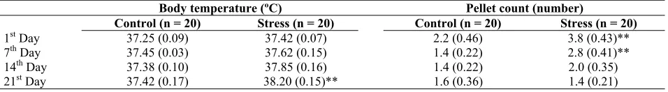 Table 2. Behavioural activity of the control and acute heat stress group of rats. Data are presented as Mean (± S.E.)