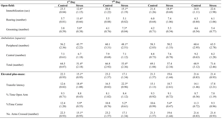 Table 3.  Behavioral activity of for chronic heat stressed rats (n = 10) compared with the respective control rats (n = 10) in open-field and elevated plus-maze apparatus on 1day of stress