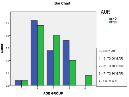 Figure – 11 – Age distribution 