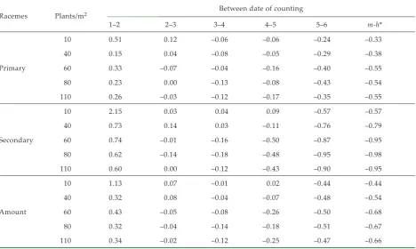 Table 4. Calculated yield for variants of stand density