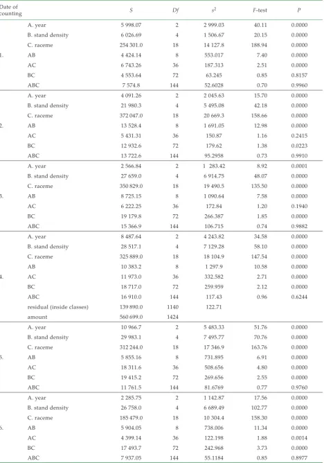 Table 5. ANOVA for generative organs on primary and secondary racemes, five stand densities (10, 40, 60, 80 and 110 plants/m2), based on three factors: year (A), stand density (B) and racemes (C); method 95% Scheffe
