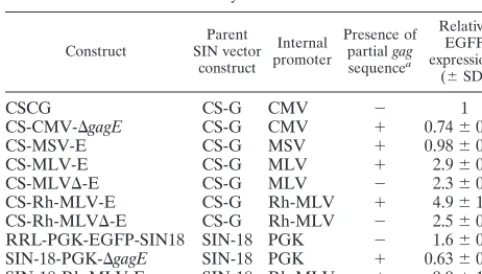 TABLE 2. Summary of level of EGFP expression by variouslentivirus-retrovirus hybrid vectors in SUPT1 cells