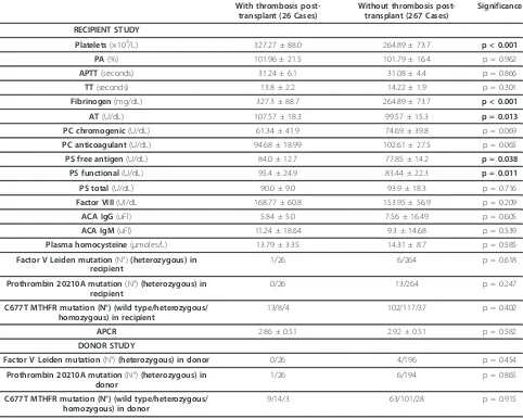 Table 2 Logistic Regression analysis of factors associated with post-transplant thrombosis IN GLOBAL COHORT OFLIVER TRANSPLANTATION.