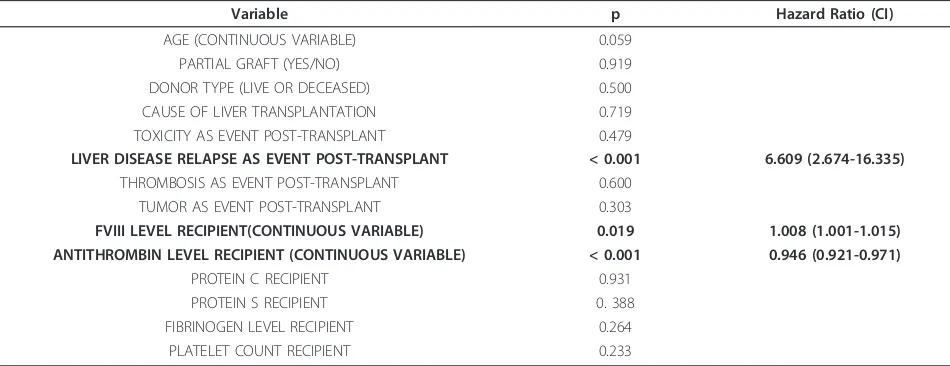 Table 5 Multiple Cox Regression Analysis for OS in a cohort of liver transplantation.