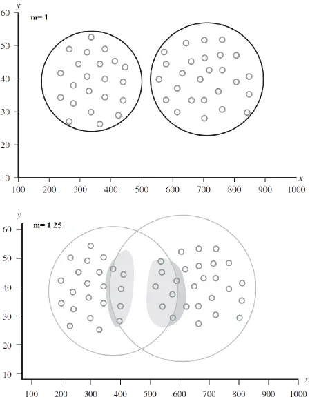 Figure 6  The Effect of Overlapping in Clustering Depending on the Fuzzification Constant m, x-y Axis represents the Cartesian Coordinates of Randomly Generated Data Points  [33]  