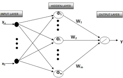 Figure 7 Radial Basis Function Networks Structure, Xrepresents the n  represents the nth Feature of Data,    ith Hidden Layer Kernel, Wm represents the weight of the mth link between Hidden and Output Layer, y represents the output of RBFN network     