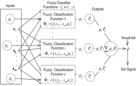 Figure 9 Fuzzy Functions Support Vector Classifier Schematic [49]  