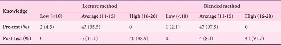 Table 2. The mean and standard deviation of students' knowledge in the lecture and blended groups before and after training
