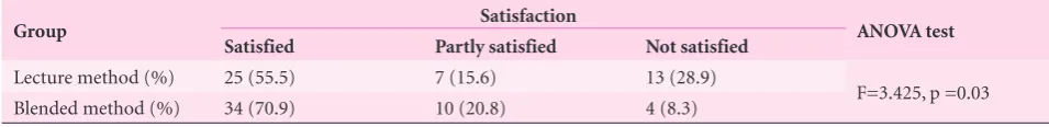 Table 3. Frequency of students’ satisfaction about teaching method in the lecture and blended groups