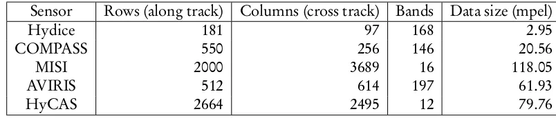 Table 2: Properties of datasets used for K-RXD timing