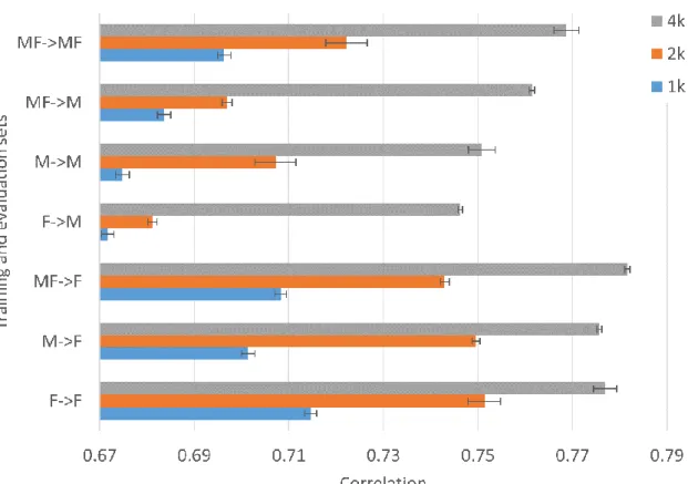 Figure 1. Correlations between SVM estimates and author ratings of TripAdvisor reviews for  3* hotels on different size rating-balanced corpora