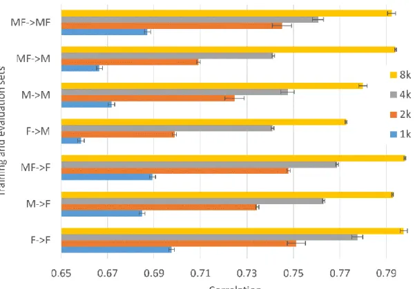 Figure 3. Correlations between SVM estimates and author ratings of TripAdvisor reviews for  all hotels on different size rating-balanced corpora