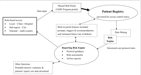 Figure 1 Logistics and components of the web-based electronic portal of the JADE Program.
