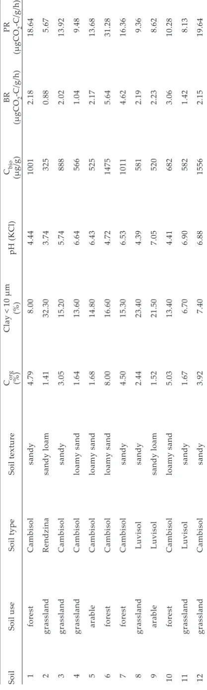 Table 1. Soils used for this case study and their basal physico-chemical and microbiological properties