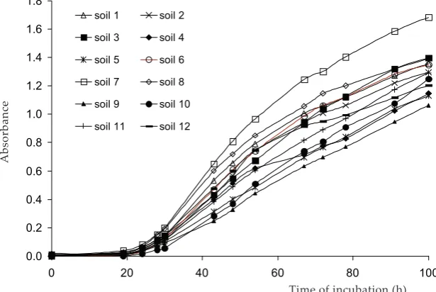 Figure 1. Average well color development 