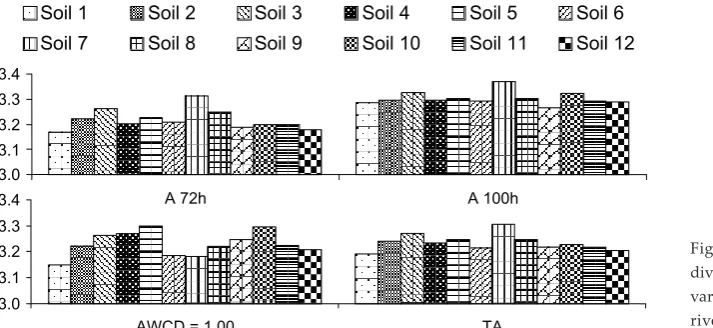Table 3. Pearson correlation between results (n = 372) of various types of parameters measured from BIOLOG EcoPLatesTM: raw absorbances (A) read in 48 h, 72 h or 100 h; absorbances normalized by AWCD (AN); raw absorbances read in time when AWCD was equal 0.50, 0.75 or 1.00 (A 0.50, A 0.75, A 1.00, respectively); trapezoid areas under the curves (TA); trapezoid areas normalized by average trapezoid area (TAN)