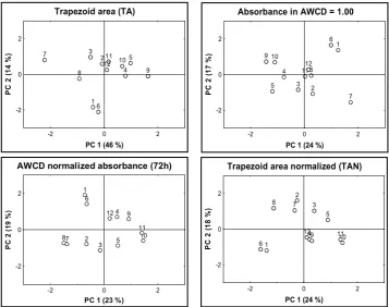 Figure 3. The score plots derived from the principal component analysis (PCA) carried out for the various parameters that can be derived from the BIOLOG data