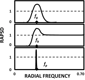 Figure 2.8: RAPSD of the ideal green, blue, and periodic-noise halftone patterns.