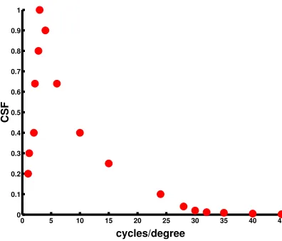 Figure 2.10: Contrast Sensitivity Function (CSF) measured by Campbell and Robson.