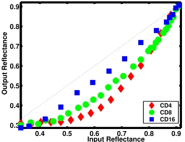 Figure 2.18: Dot gain for various Clustered Dot Algorithms. CDn where n represents