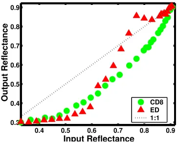 Figure 2.19: Input vs. Output Reﬂectance for an aperiodic dispersed dot (ED) and a