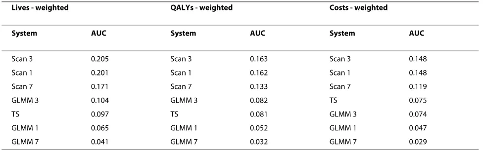 Table 7: Sensitivity analysis of AUC of weighted ROC curves - truncated method