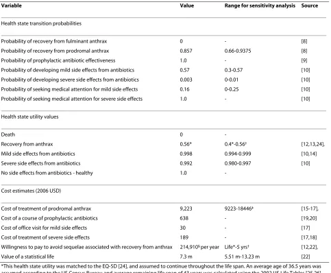 Table 1: Decision analytic model inputs