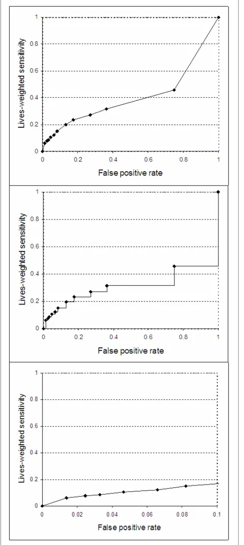 Figure 3 Time dependent illness counts. Number predicted to have Anthrax disease by phase of illness and day of detection following a bioterrorist attack with bacillus anthracis.