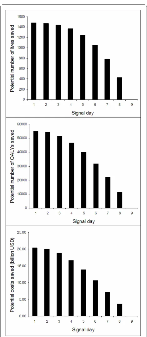 Figure 4 Time-dependent attack outcomes. Potential lives, quality adjusted life-years (QALYs), and costs saved by day of detection follow-ing a bioterrorist attack with bacillus anthracis.