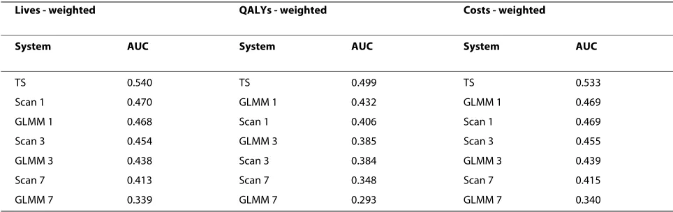 Table 2: AUC of weighted ROC curves - base case