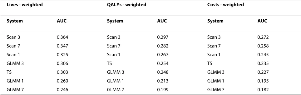 Table 4: Sensitivity analysis of AUC of weighted ROC curves - worst case scenario